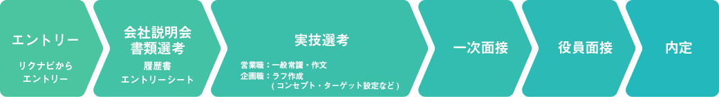 採用までの流れ