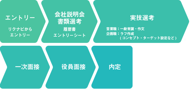 採用までの流れ